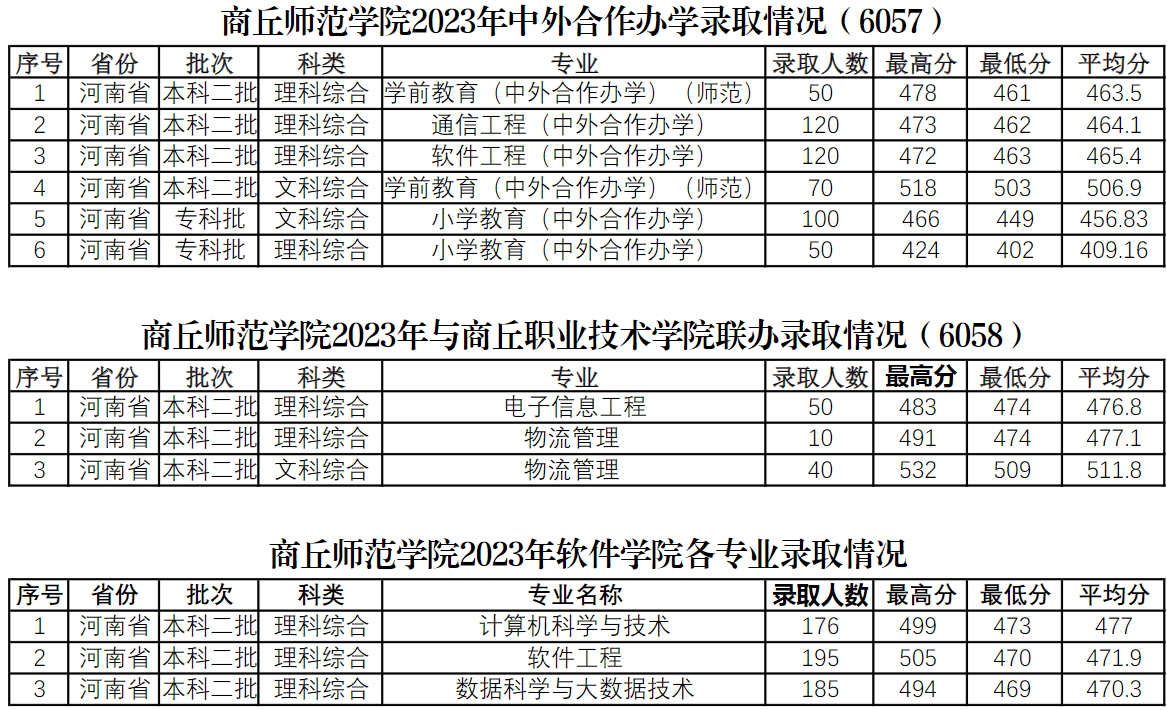 商丘师范学院2023年中外合作办学、联合办学及软件学院录取情况