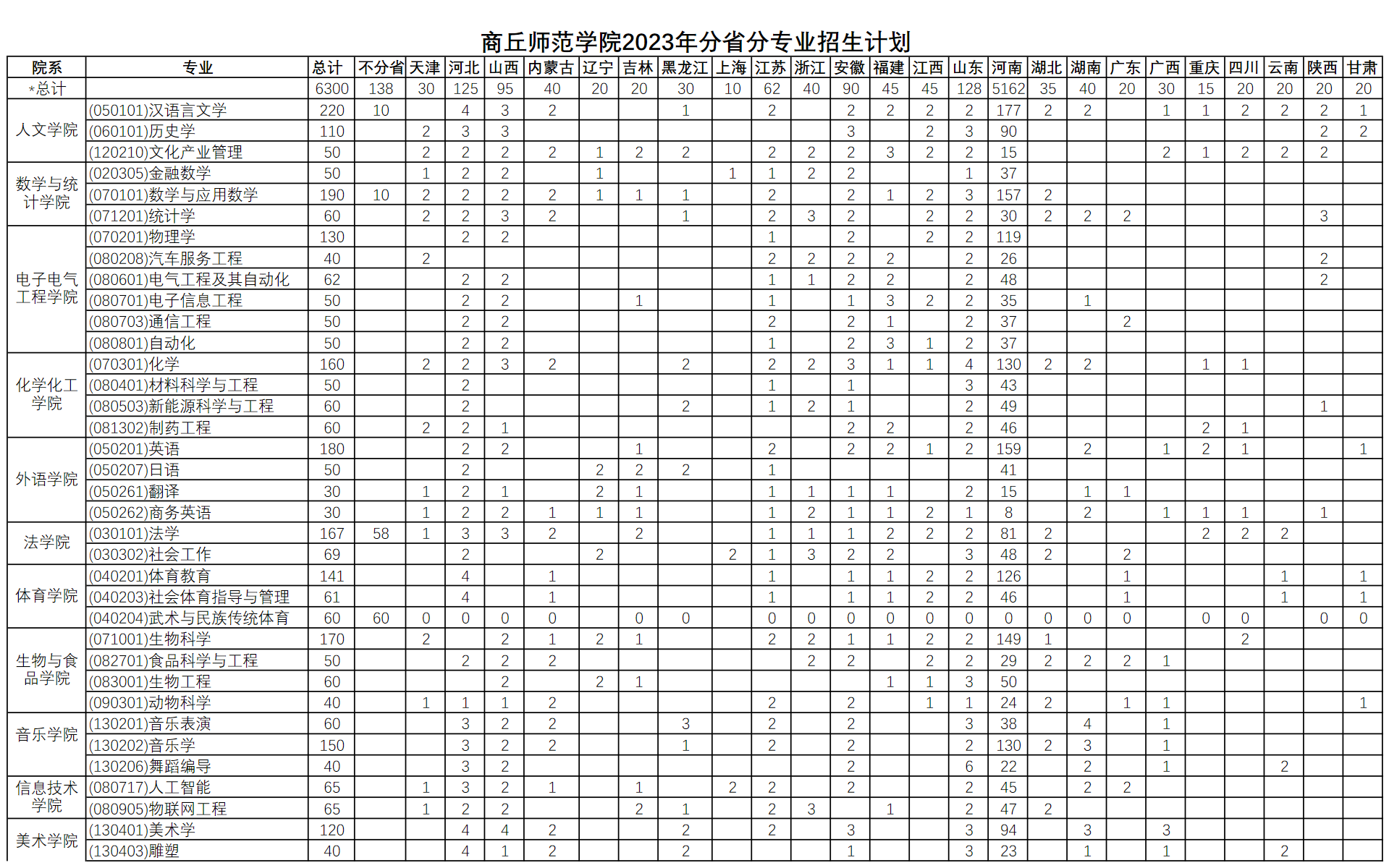 商丘师范学院2023年分省分专业招生计划