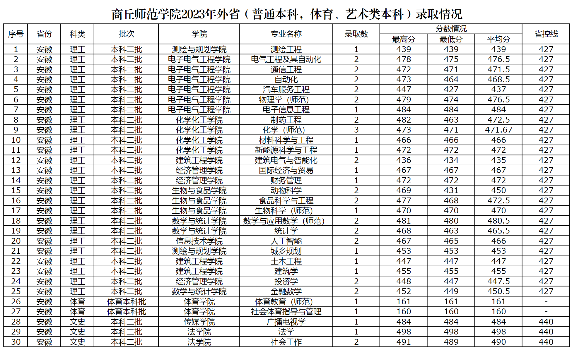 商丘师范学院2023年外省（普通本科，体育，艺术类本科）录取情况