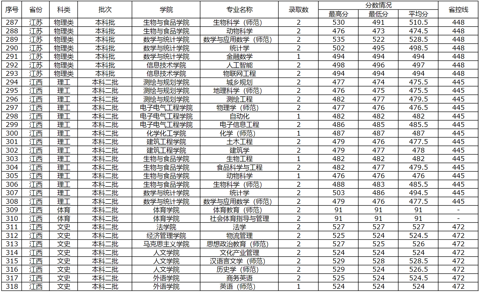 商丘师范学院2023年外省（普通本科，体育，艺术类本科）录取情况