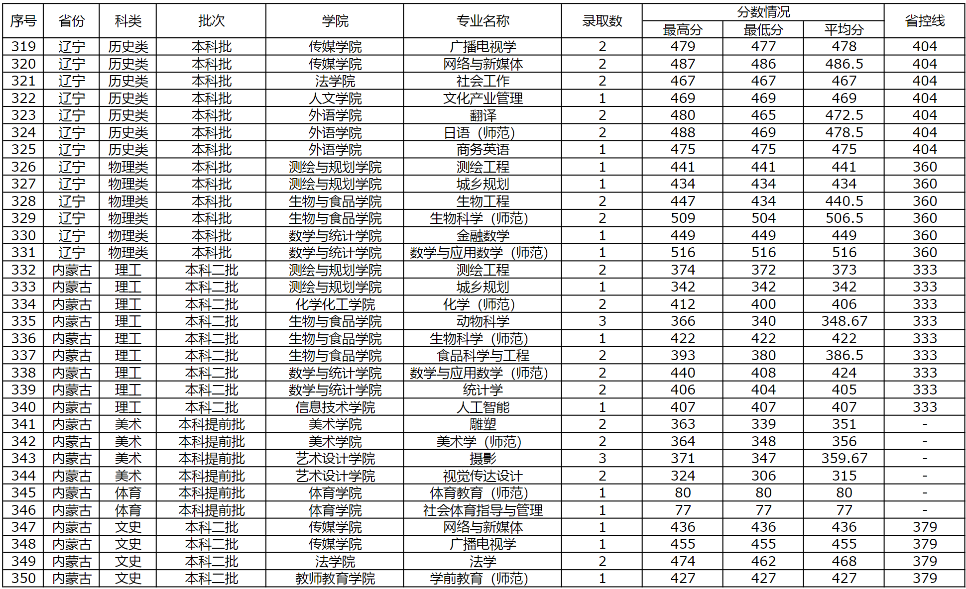 商丘师范学院2023年外省（普通本科，体育，艺术类本科）录取情况