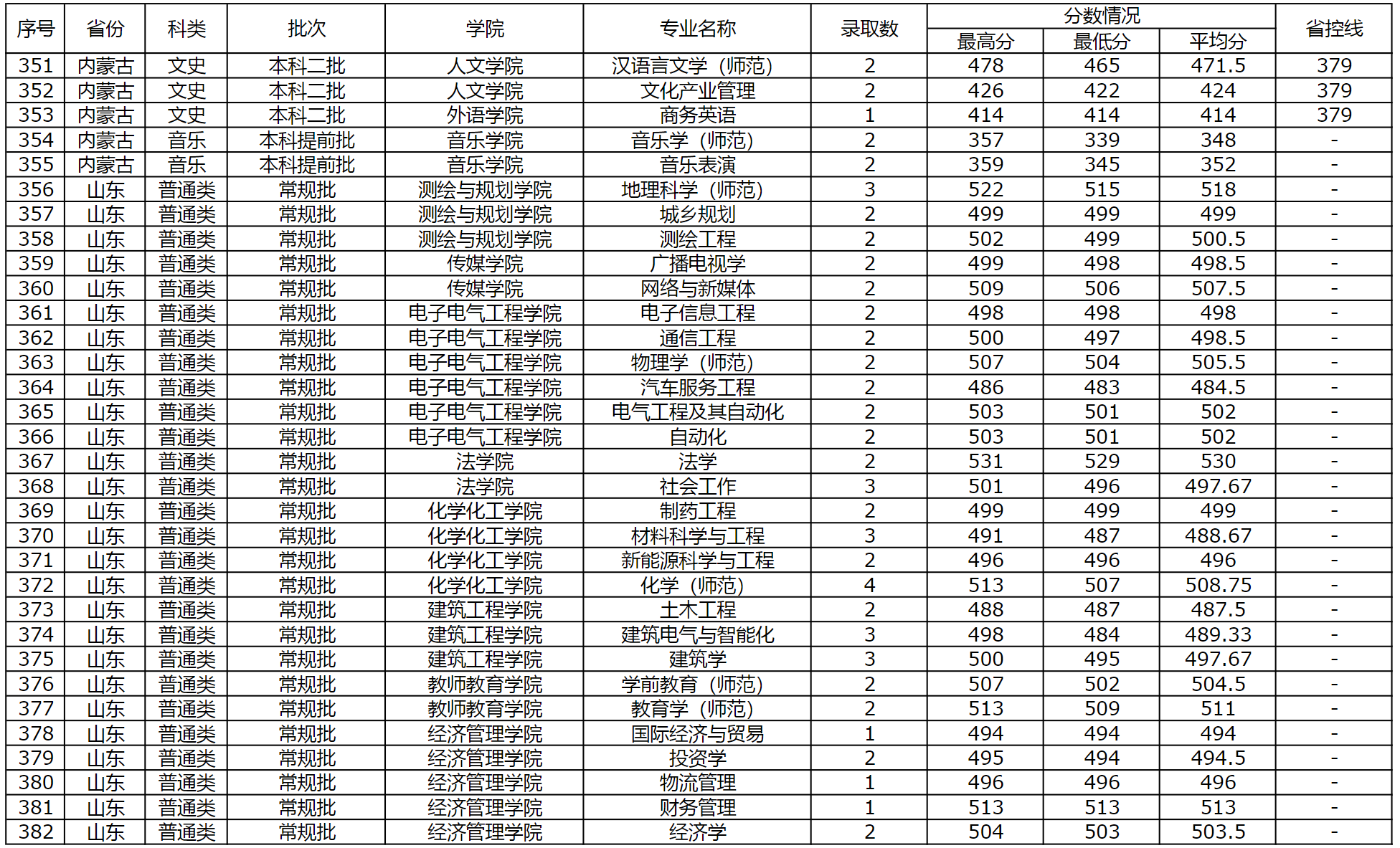 商丘师范学院2023年外省（普通本科，体育，艺术类本科）录取情况