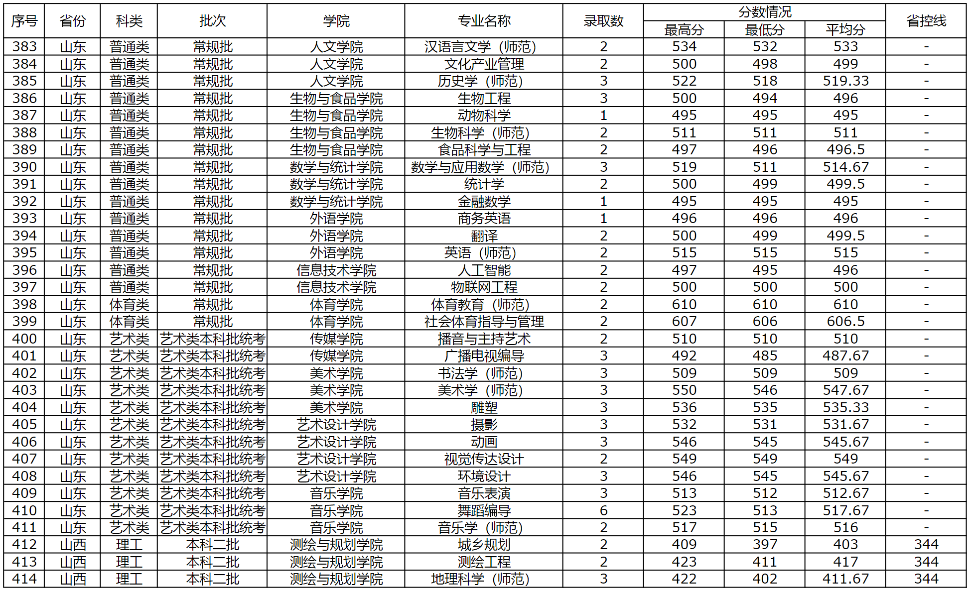 商丘师范学院2023年外省（普通本科，体育，艺术类本科）录取情况