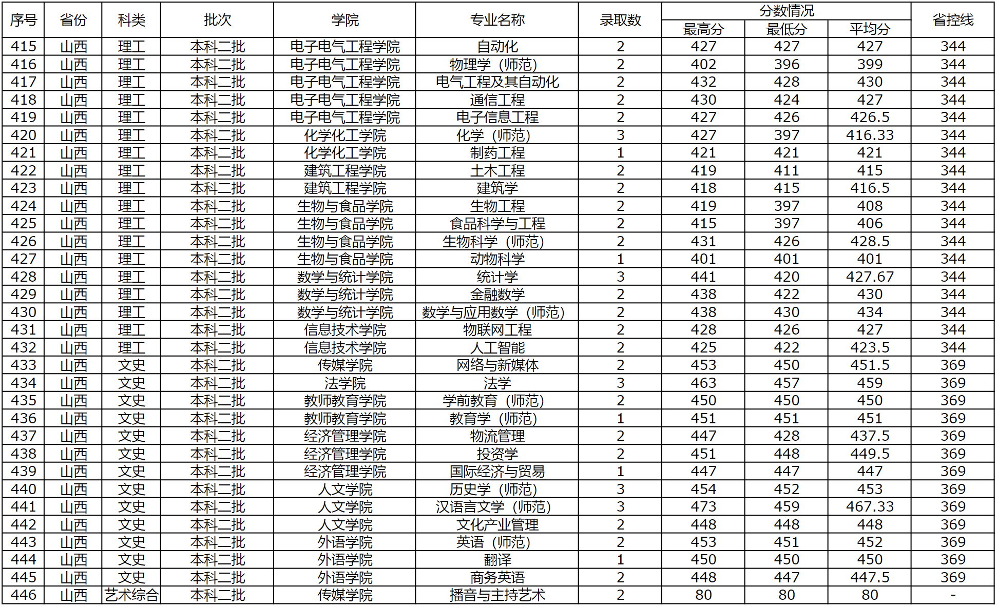 商丘师范学院2023年外省（普通本科，体育，艺术类本科）录取情况