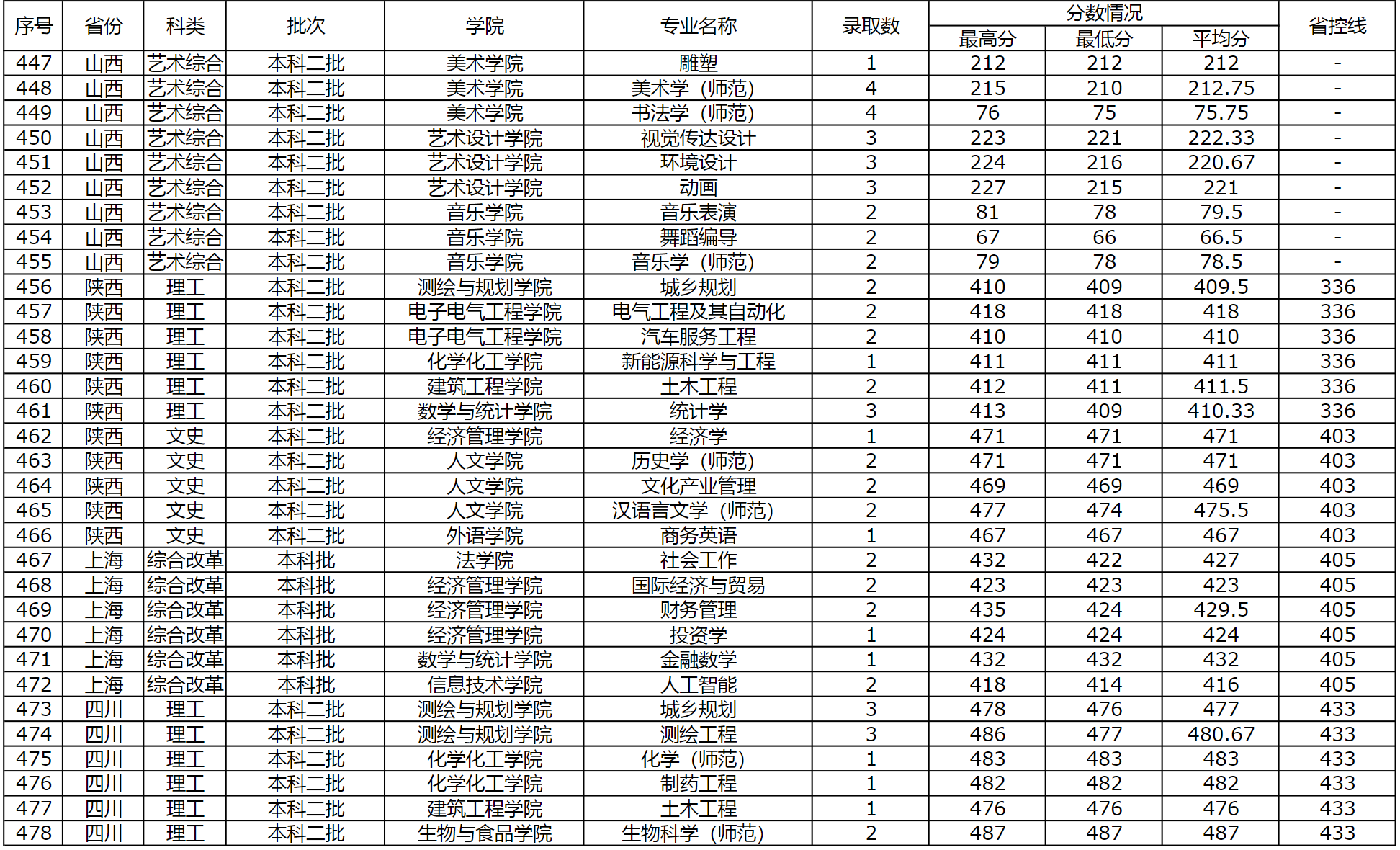 商丘师范学院2023年外省（普通本科，体育，艺术类本科）录取情况