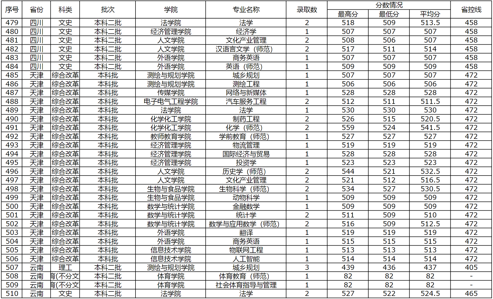 商丘师范学院2023年外省（普通本科，体育，艺术类本科）录取情况