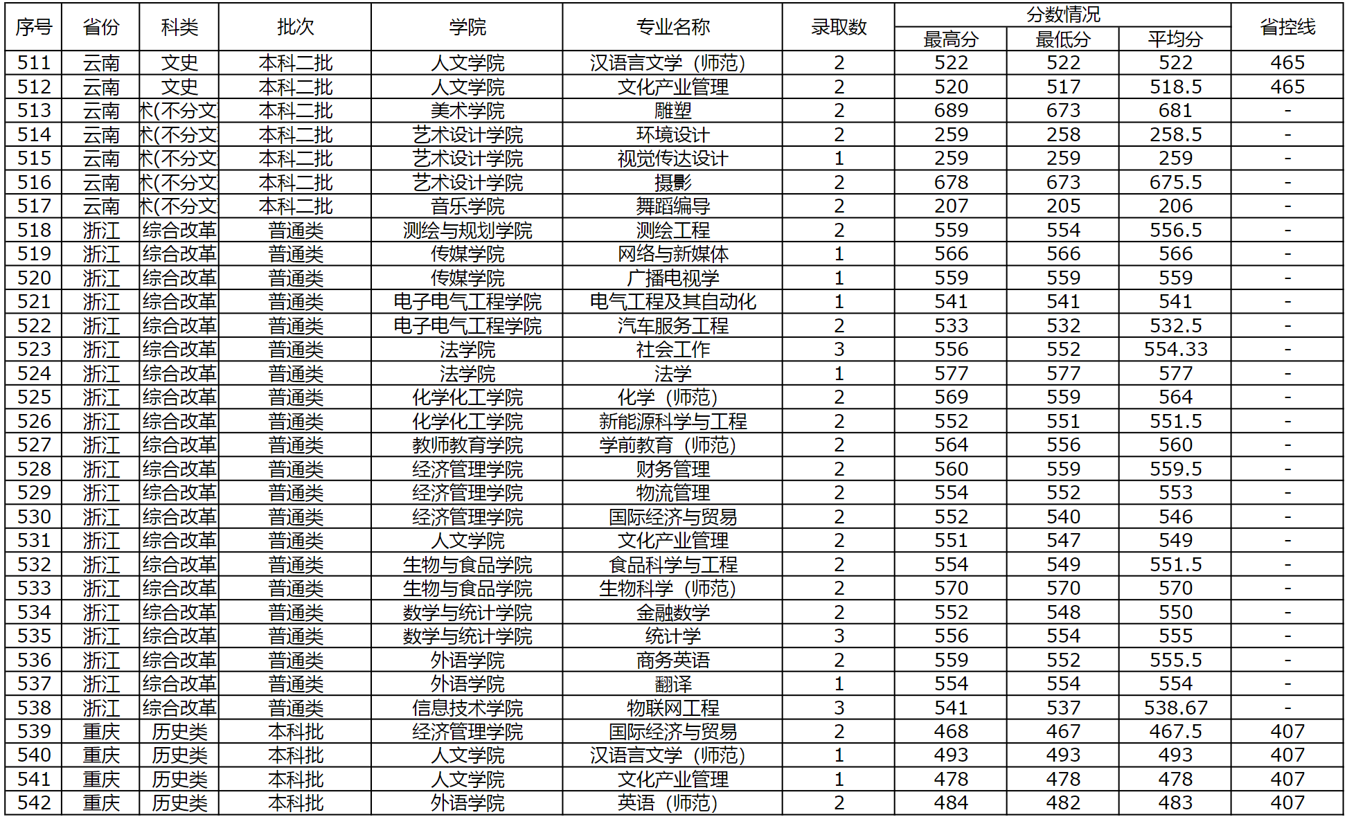 商丘师范学院2023年外省（普通本科，体育，艺术类本科）录取情况