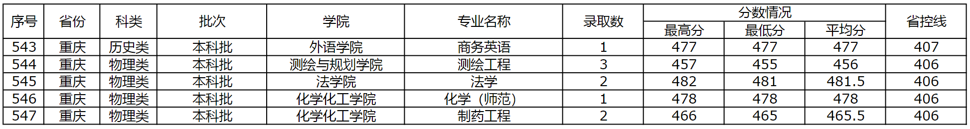 商丘师范学院2023年外省（普通本科，体育，艺术类本科）录取情况