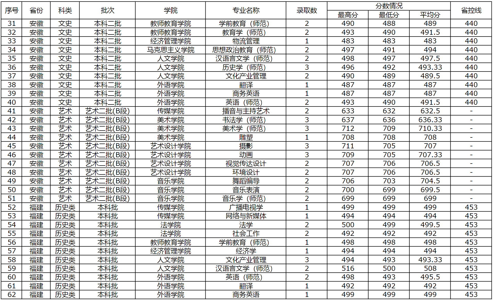 商丘师范学院2023年外省（普通本科，体育，艺术类本科）录取情况