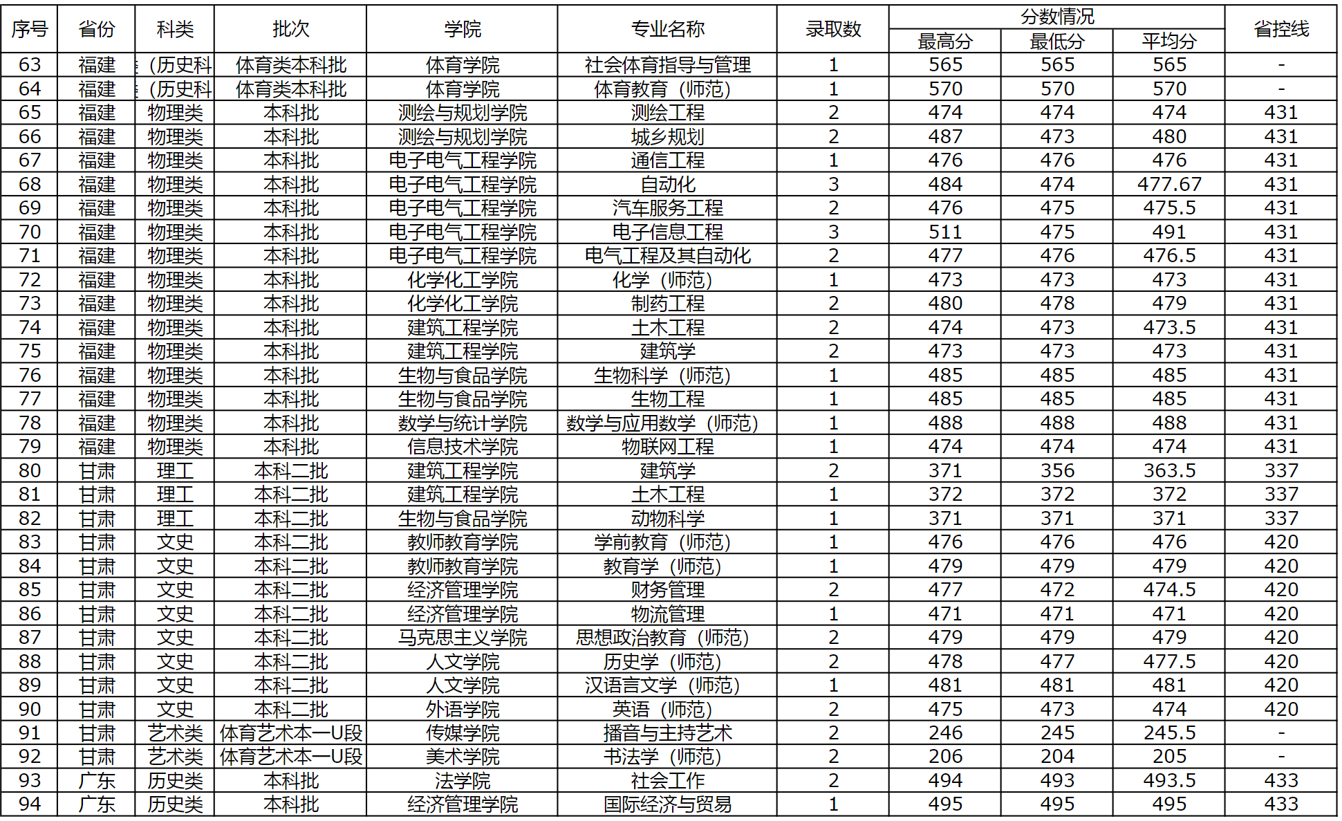 商丘师范学院2023年外省（普通本科，体育，艺术类本科）录取情况