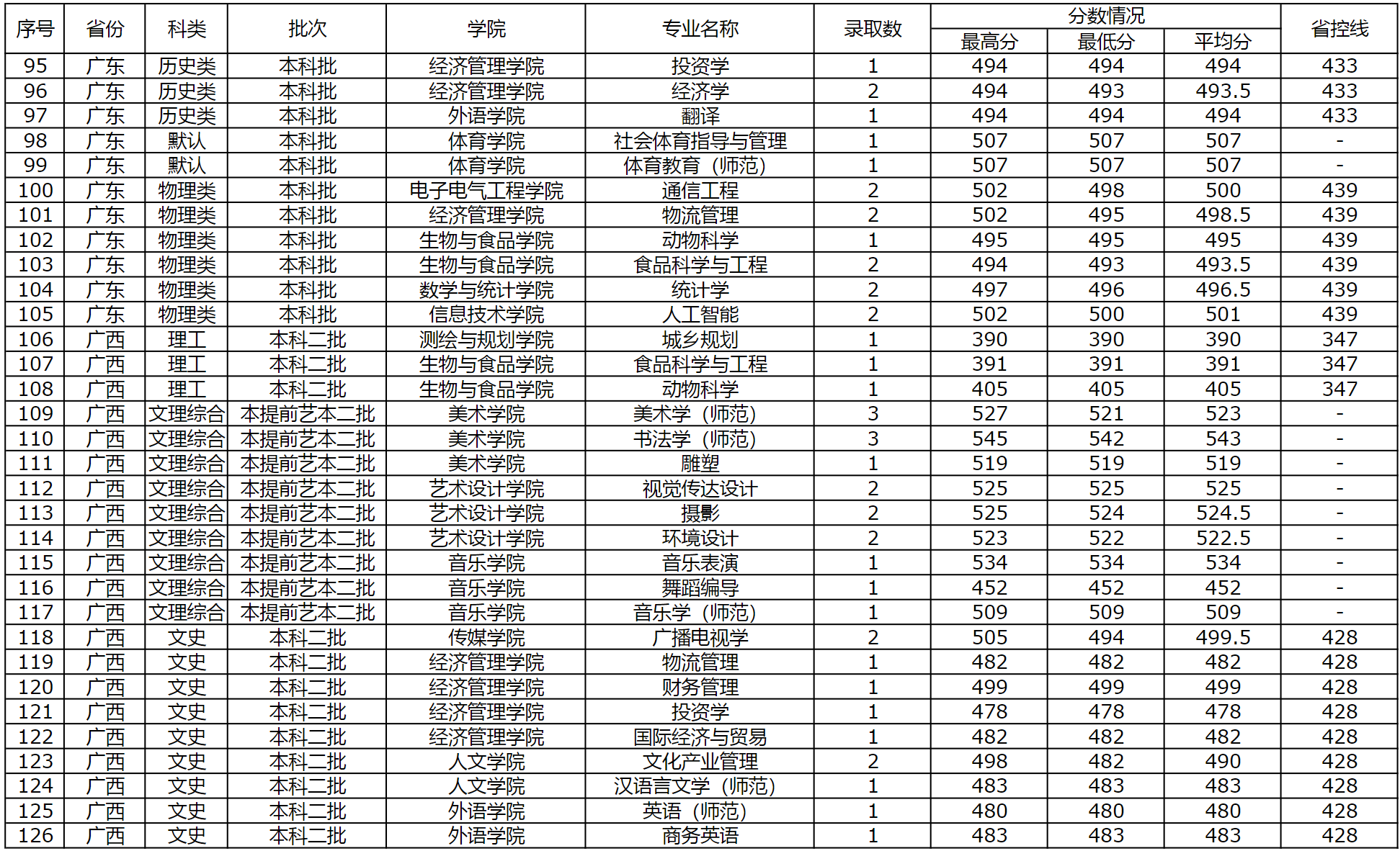 商丘师范学院2023年外省（普通本科，体育，艺术类本科）录取情况