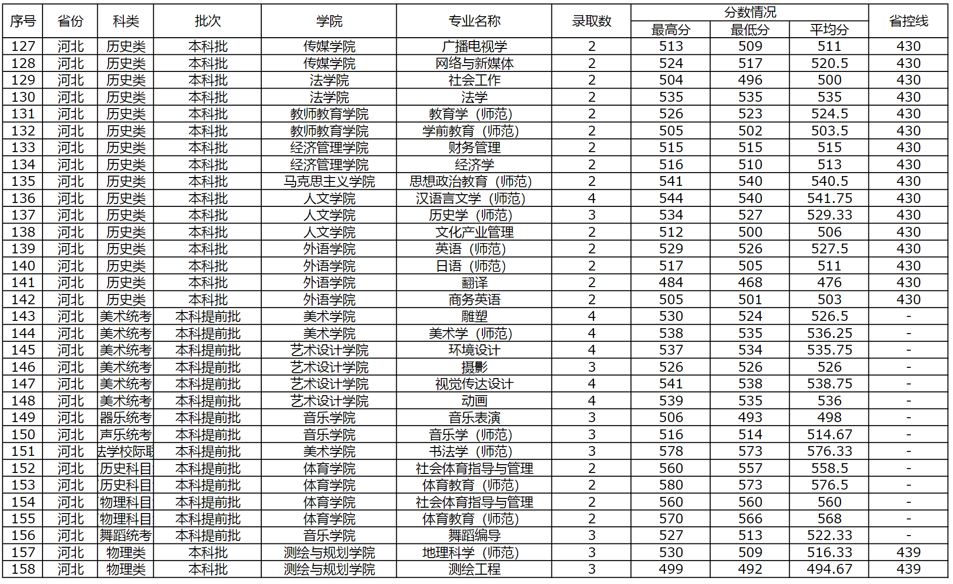 商丘师范学院2023年外省（普通本科，体育，艺术类本科）录取情况