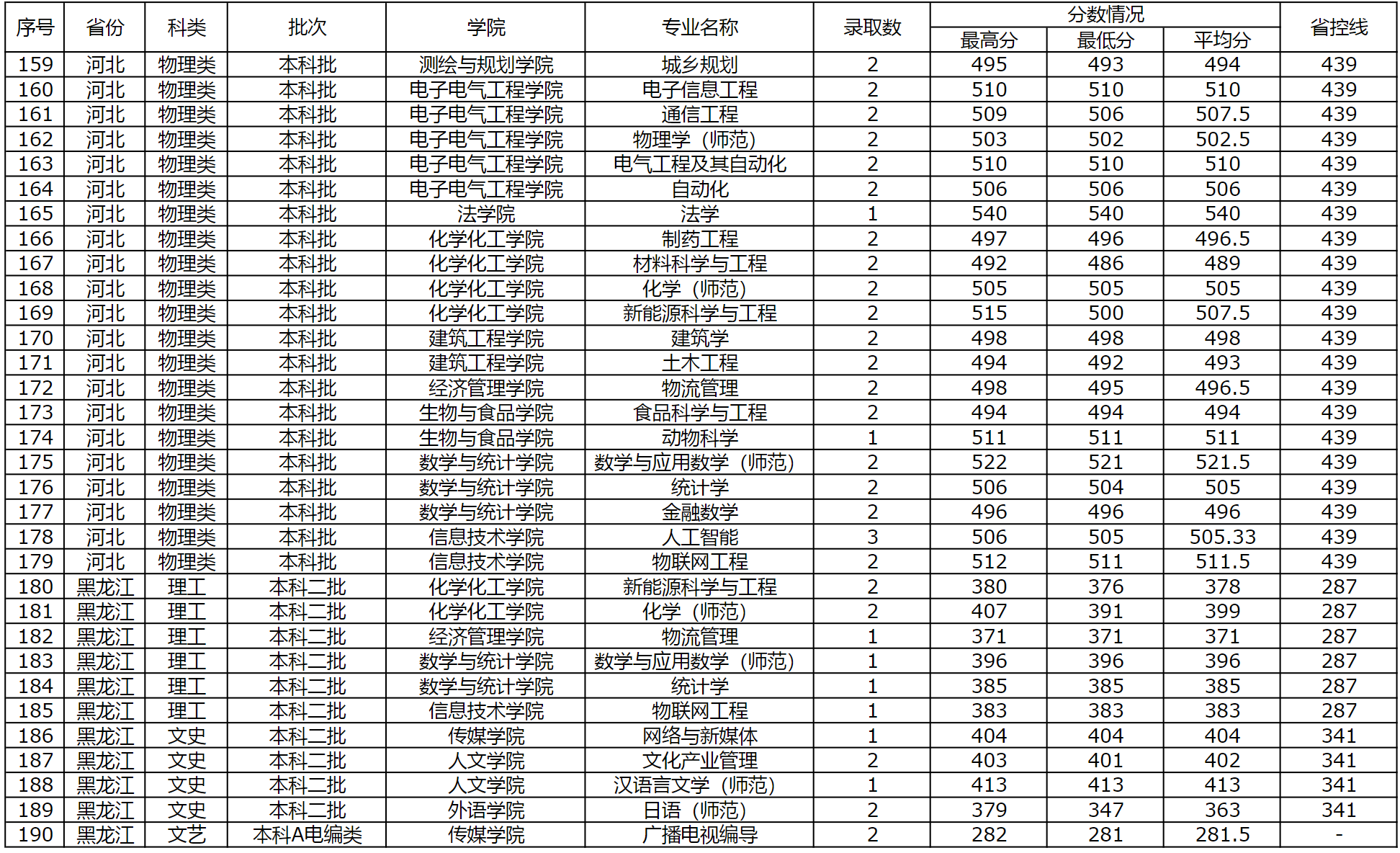 商丘师范学院2023年外省（普通本科，体育，艺术类本科）录取情况