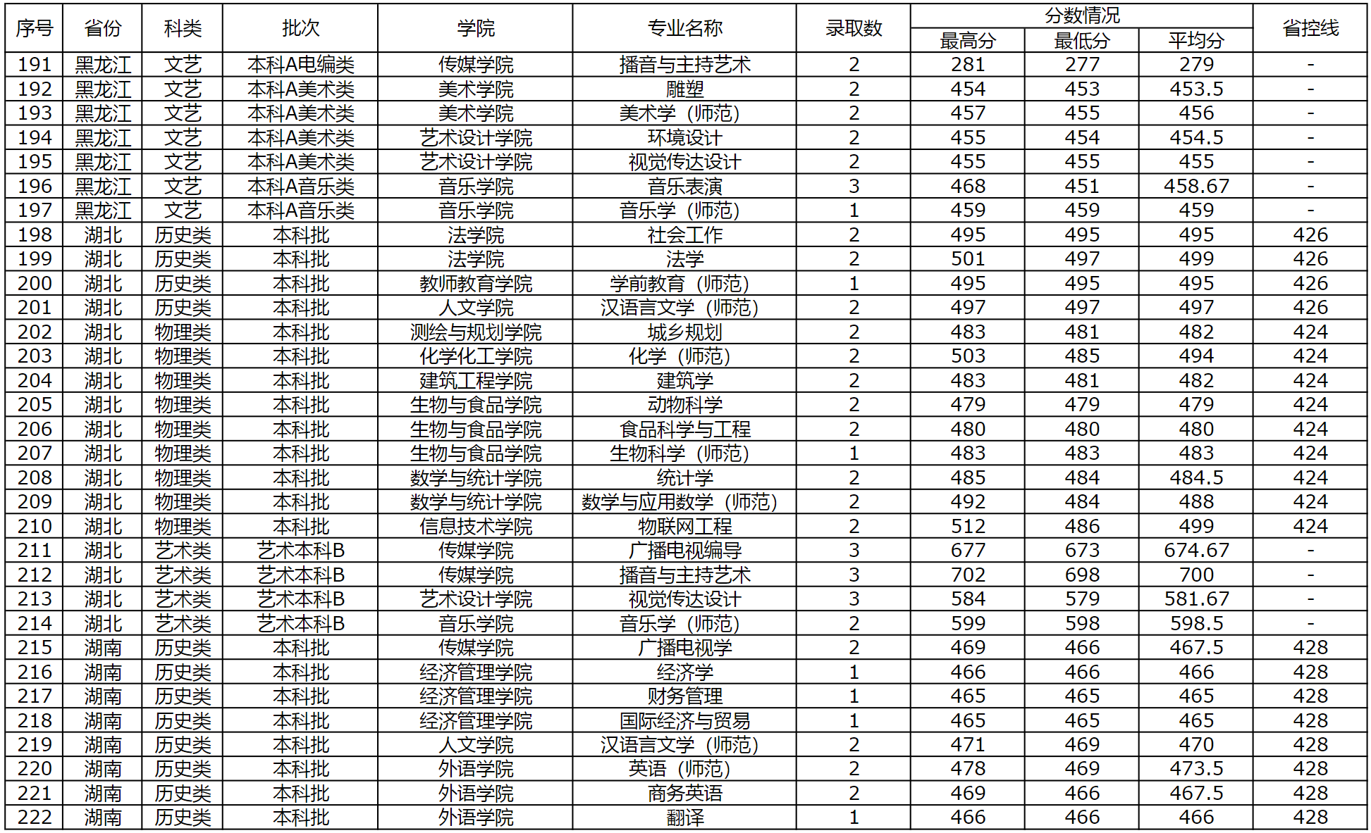 商丘师范学院2023年外省（普通本科，体育，艺术类本科）录取情况