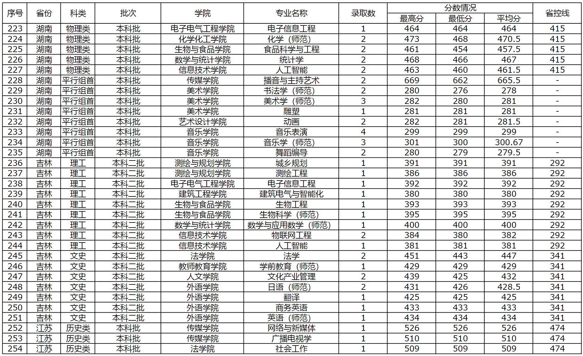 商丘师范学院2023年外省（普通本科，体育，艺术类本科）录取情况