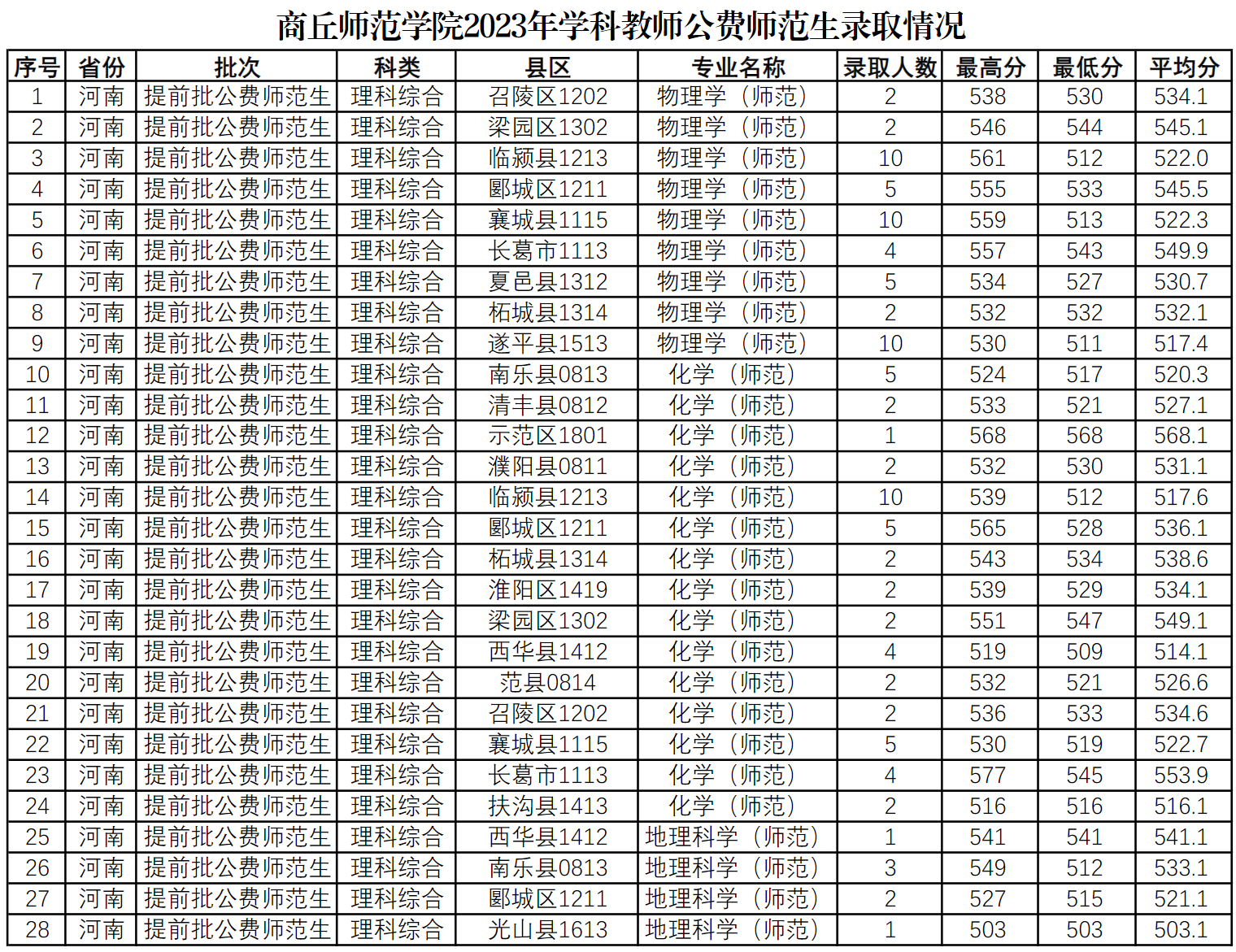 商丘师范学院2023年学科教师公费师范生录取情况