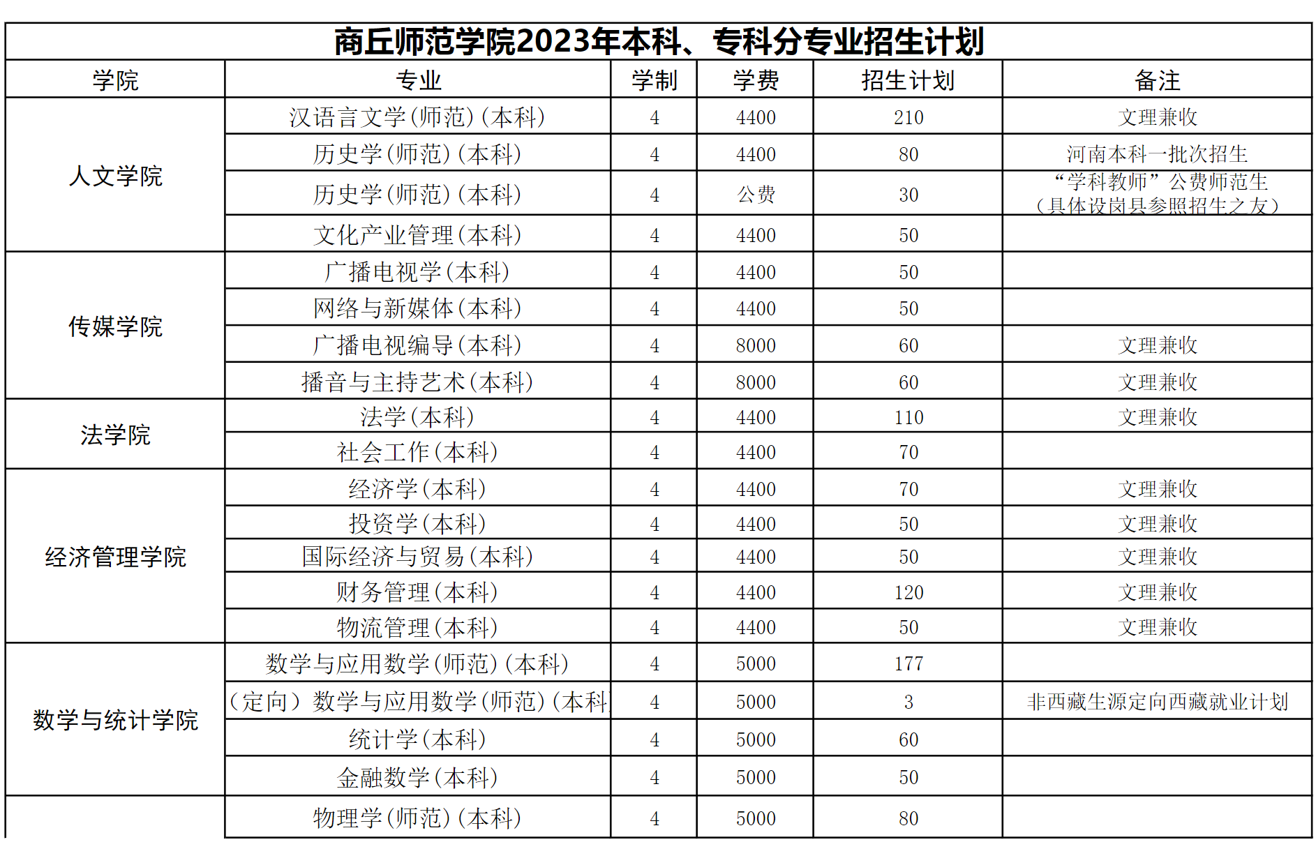 商丘师范学院2023年本科、专科分专业招生计划