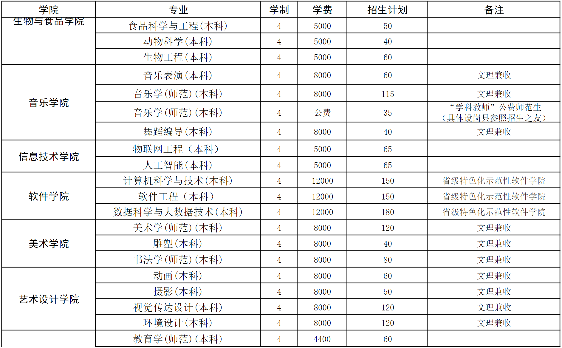 商丘师范学院2023年本科、专科分专业招生计划