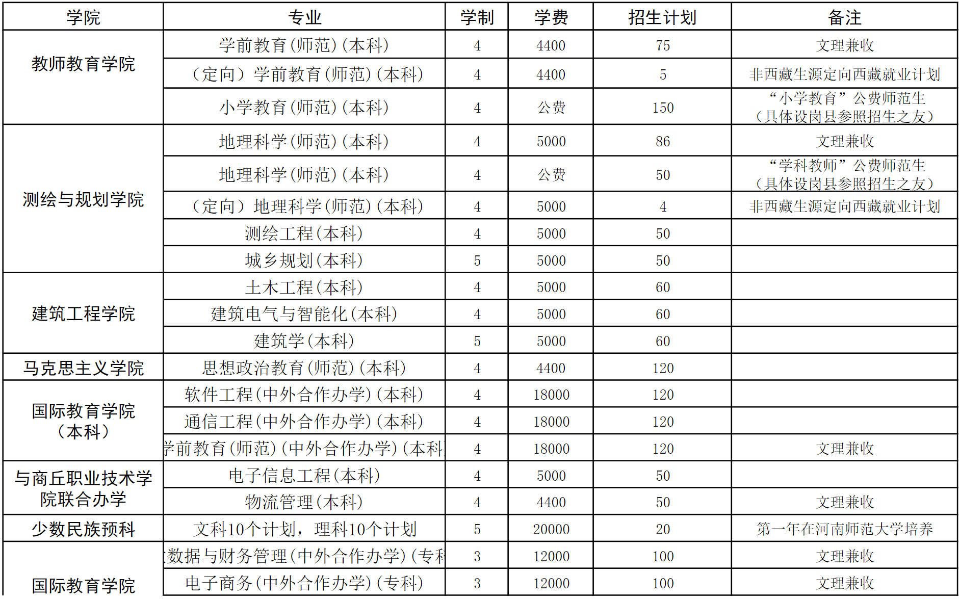 商丘师范学院2023年本科、专科分专业招生计划