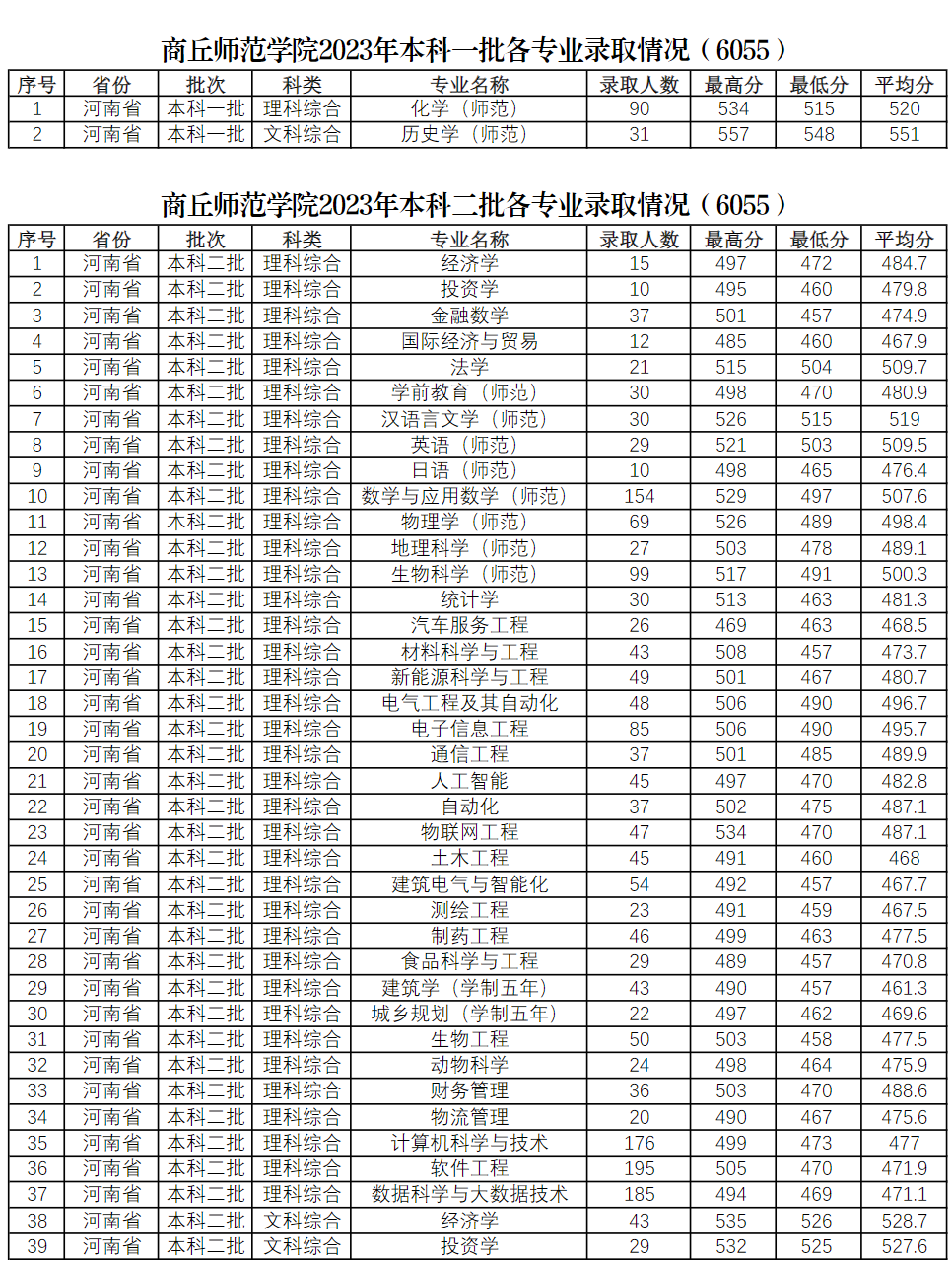 商丘师范学院2023年本科一批和二批各专业录取情况