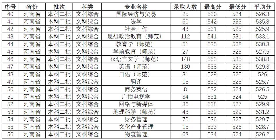 商丘师范学院2023年本科一批和二批各专业录取情况