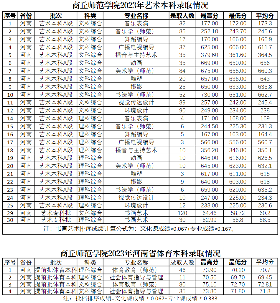 商丘师范学院2023年分省分专业招生计划