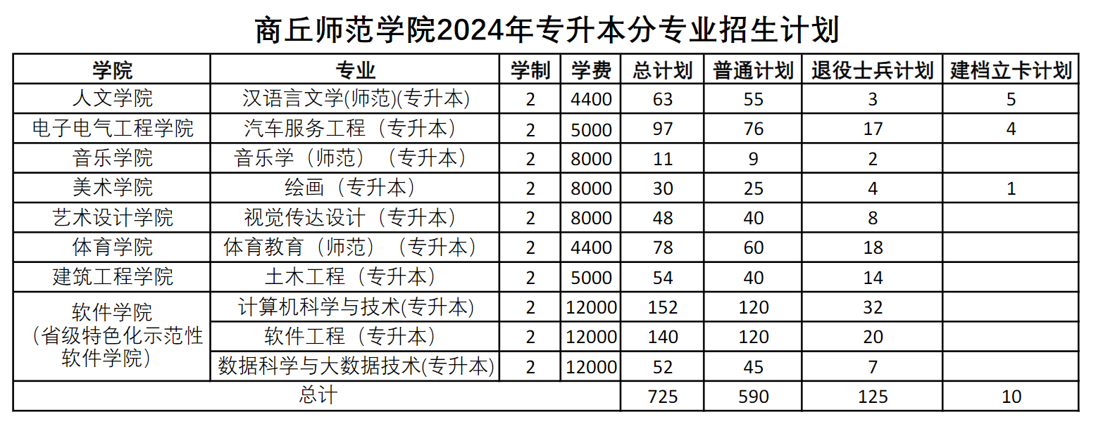 商丘师范学院2024年专升本分专业招生计划