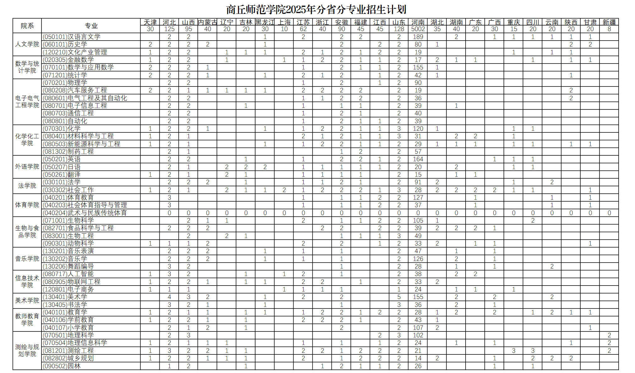 商丘师范学院2025年分省分专业招生计划