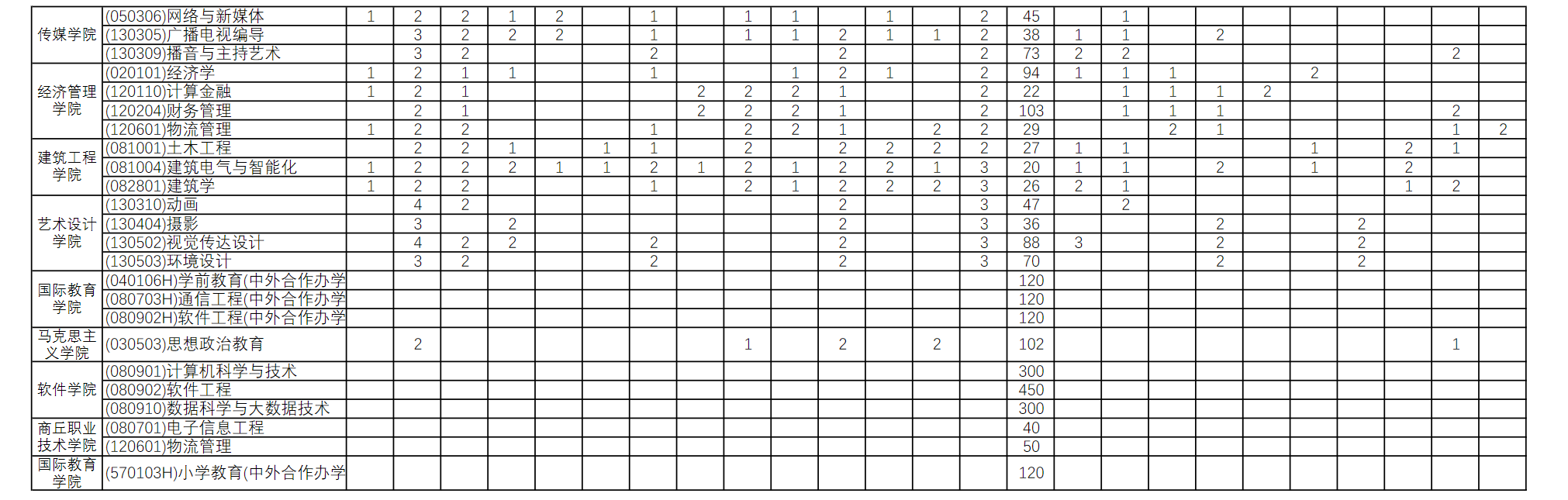 商丘师范学院2025年分省分专业招生计划