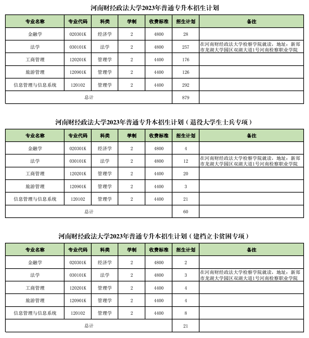 河南财经政法大学2023年专升本招生计划