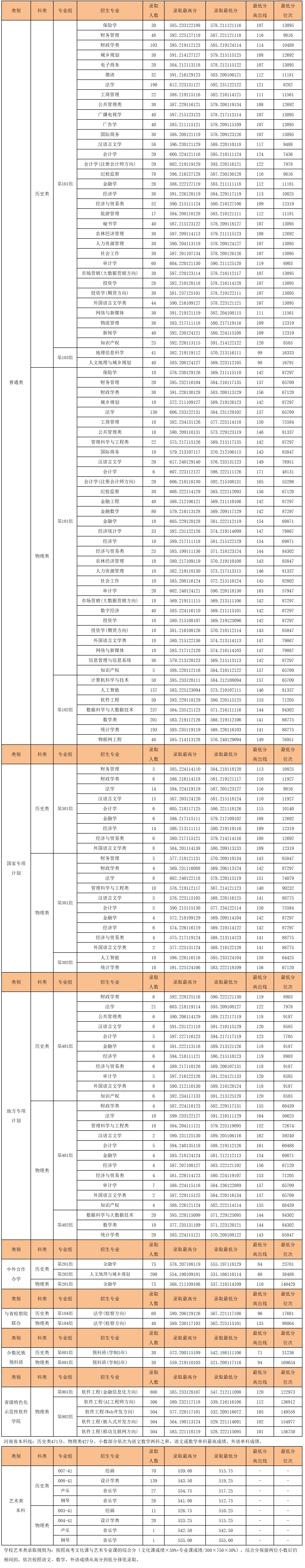河南财经政法大学-2025年学校普通本科各专业河南省内录取情况统计