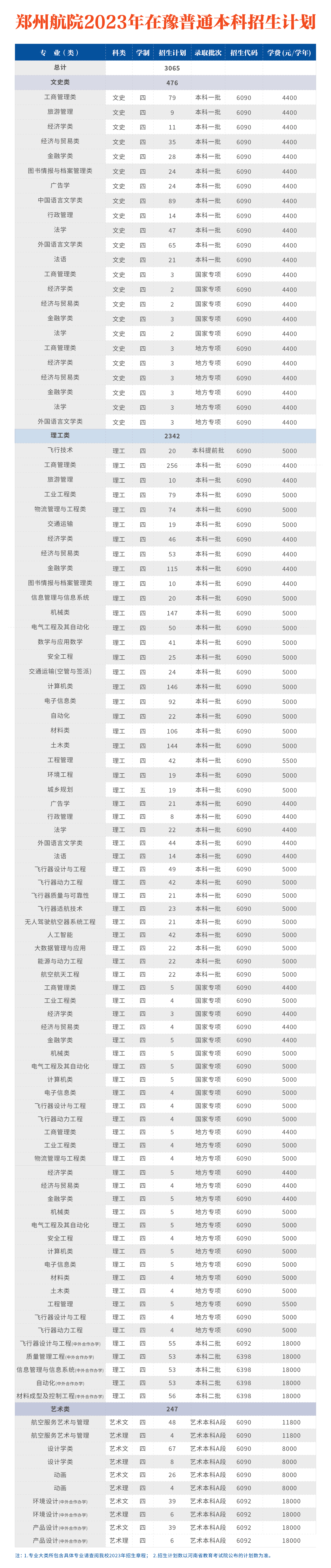 郑州航院2023年在豫普通本科招生计划