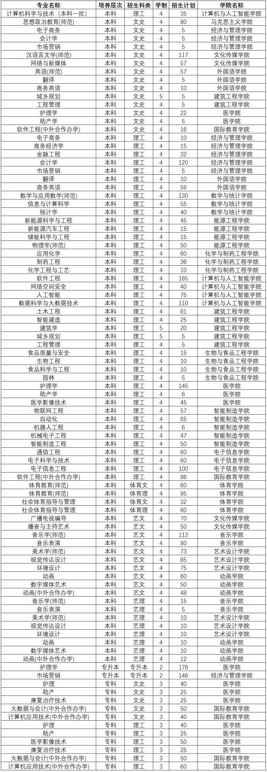 黄淮学院2023年面向河南省招生计划一览表