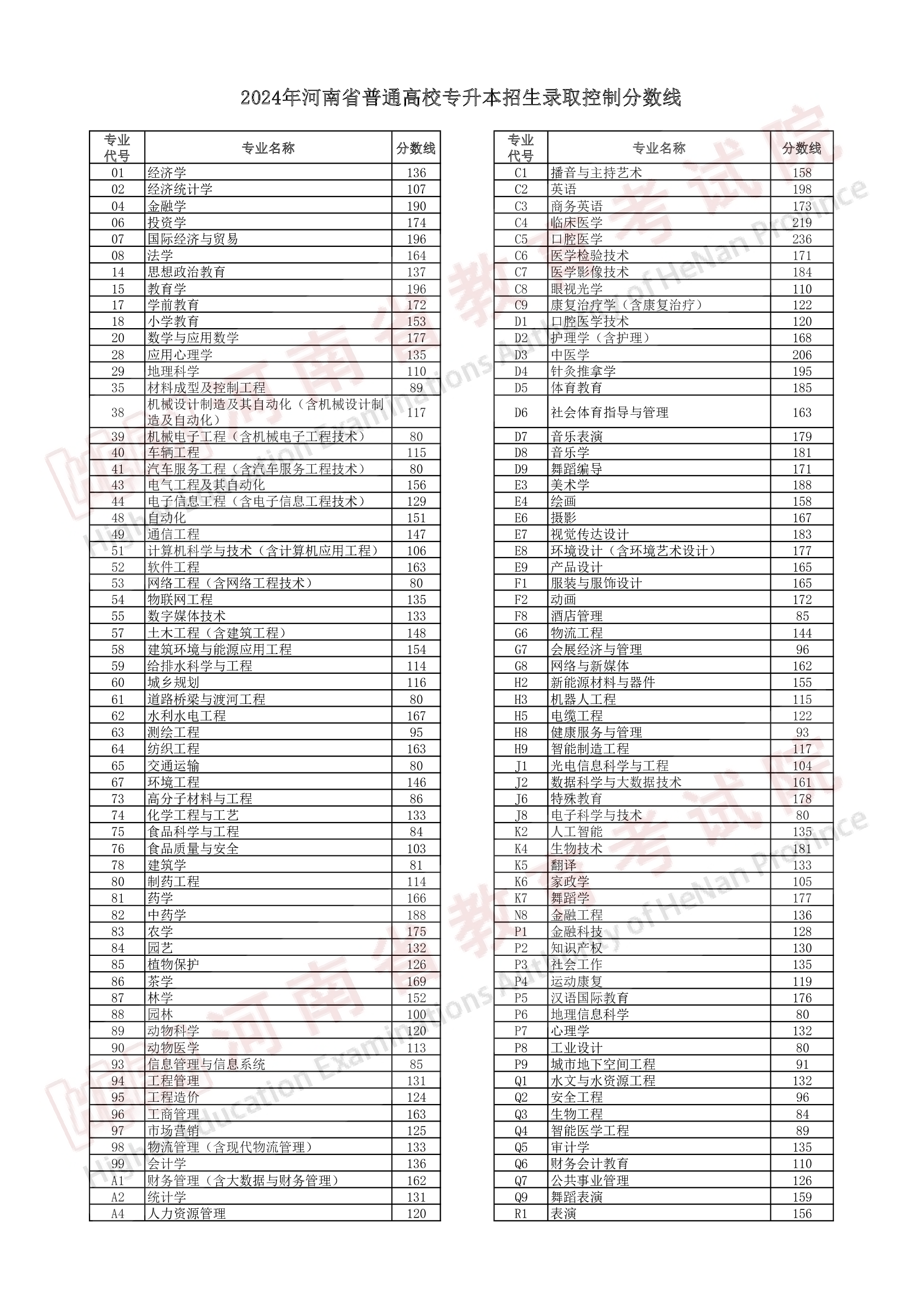 2024年河南省普通高校专升本招生录取控制分数线