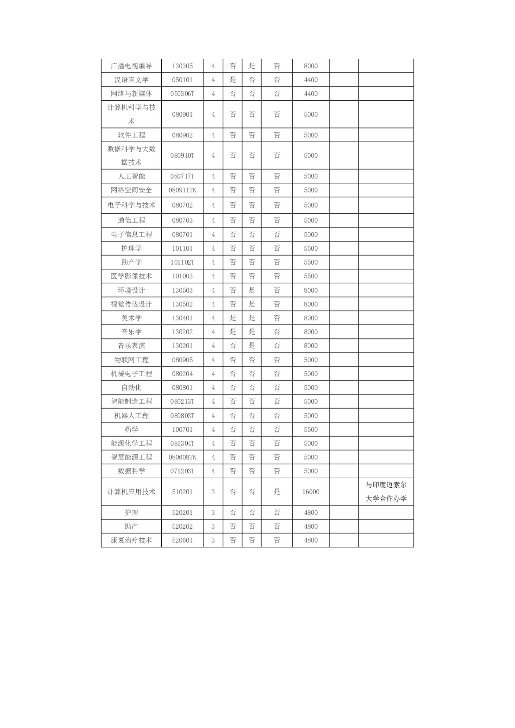 黄淮学院－2024年招生章程