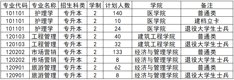 黄淮学院2024年专升本招生计划