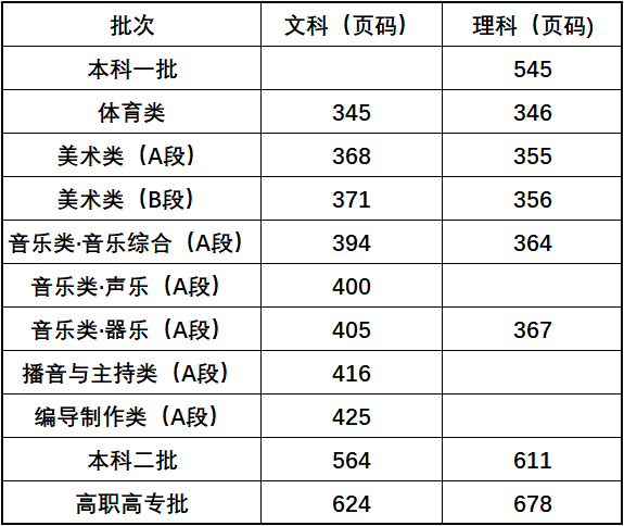 2021年黄淮学院在《河南省招生考试之友》各批次页码