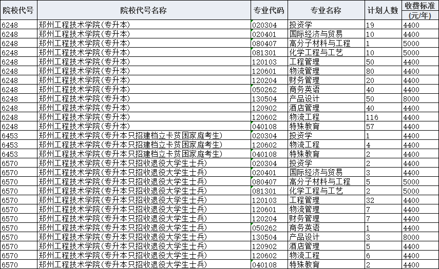 郑州工程技术学院2024年专升本招生计划