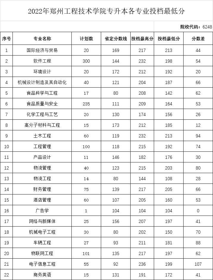 2022年郑州工程技术学院专升本各专业投档最低分