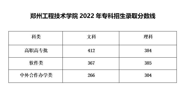 2022年郑州工程技术学院专科招生录取分数线