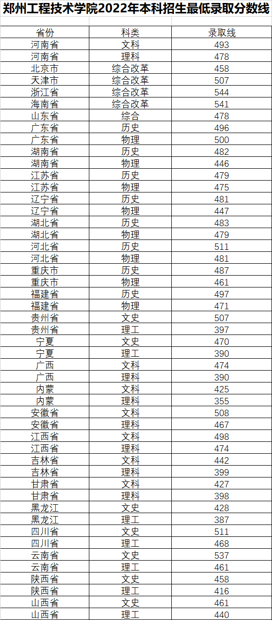 2022年郑州工程技术学院本科招生最低录取分数线