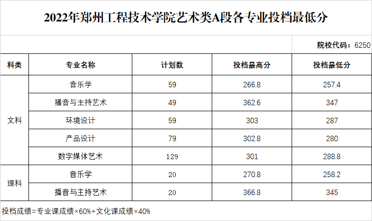 2022年郑州工程技术学院艺术类A段各专业投档最低分