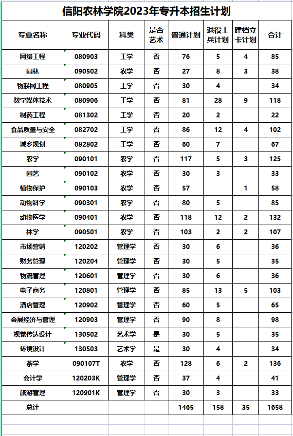 信阳农林学院2023年专升本招生计划