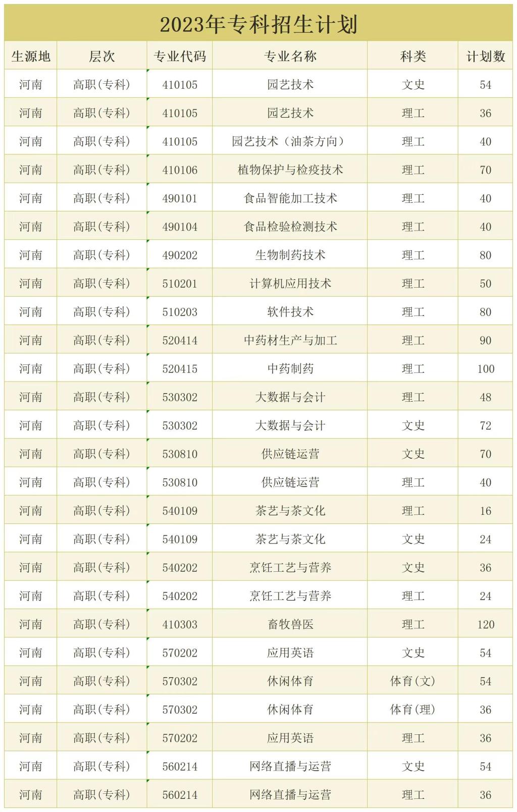 信阳农林学院2023年专科招生计划