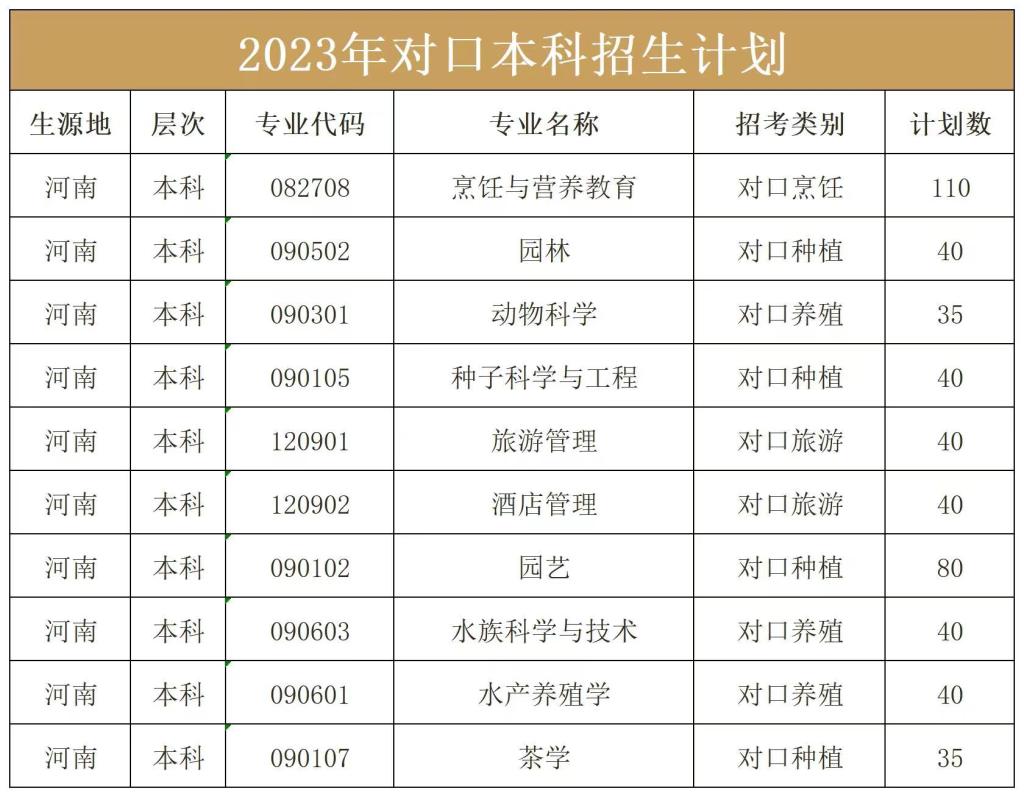 信阳农林学院2023年对口本科招生计划