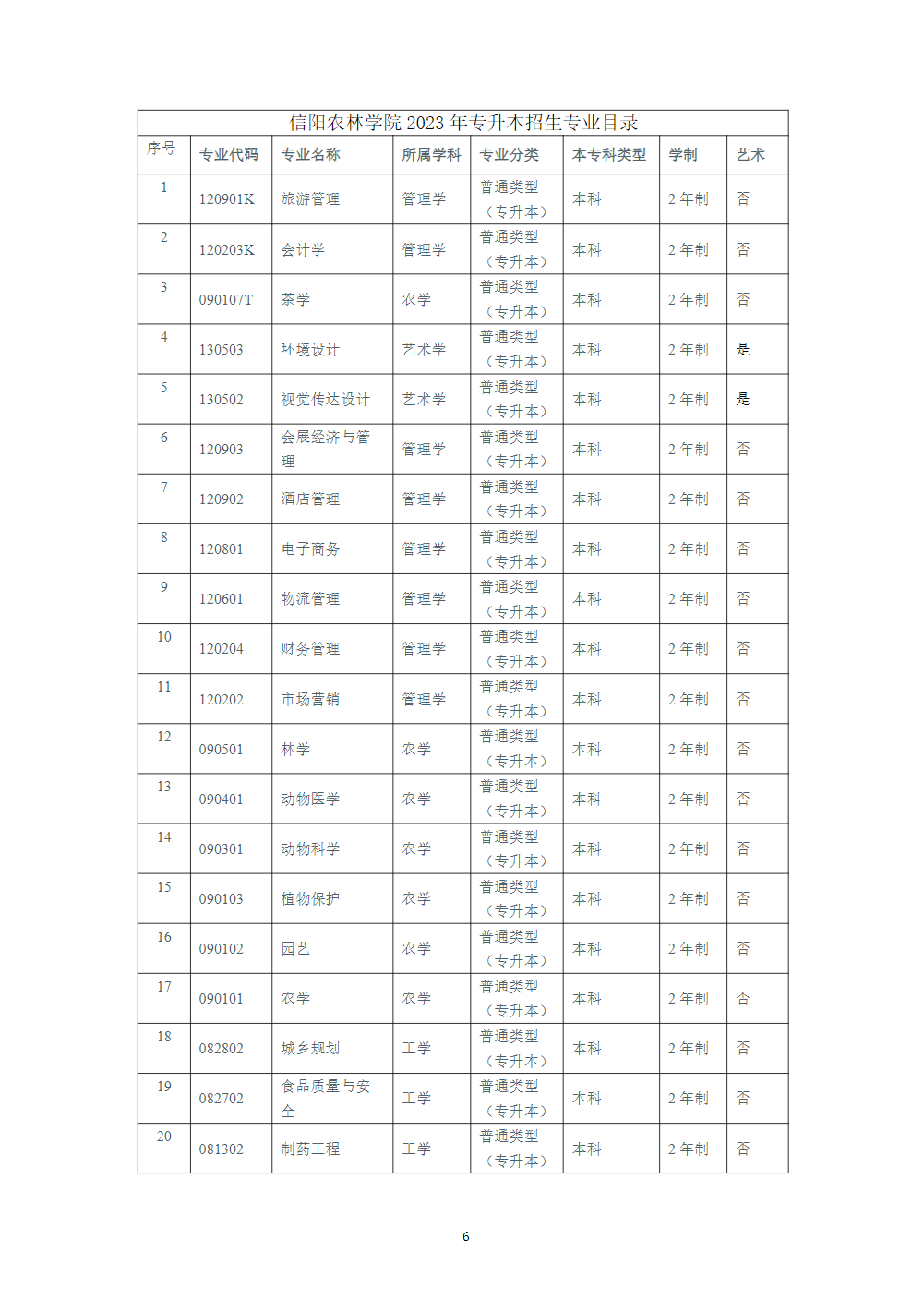 信阳农林学院2023年普通专升本招生章程