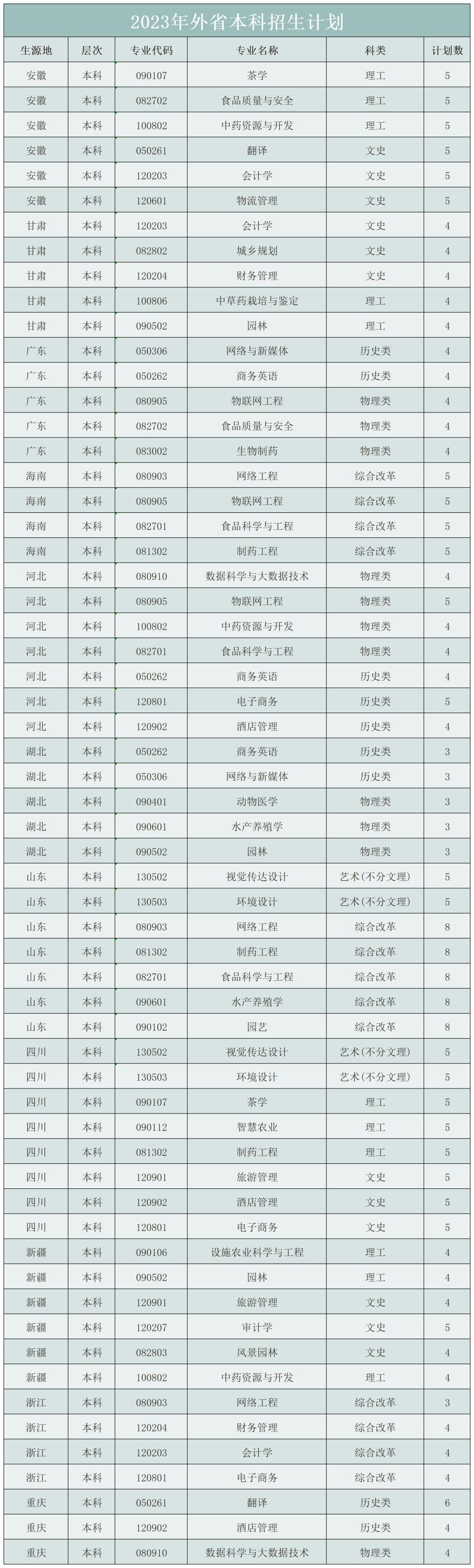 信阳农林学院2023年河南省外本科招生计划