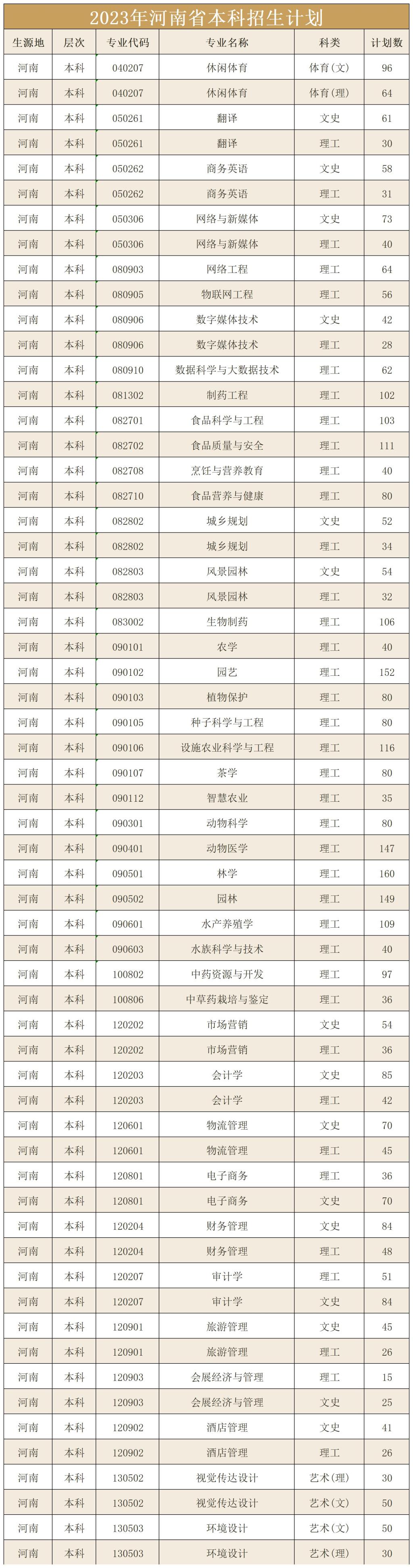 信阳农林学院2023年河南省本科招生计划