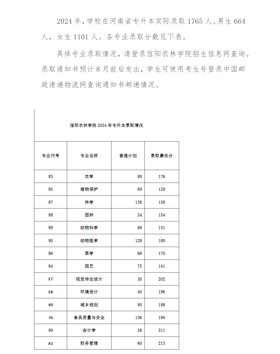 信阳农林学院2024年专升本录取情况