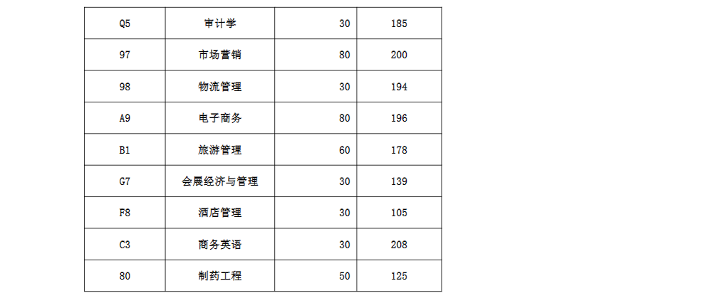 信阳农林学院2024年专升本录取情况